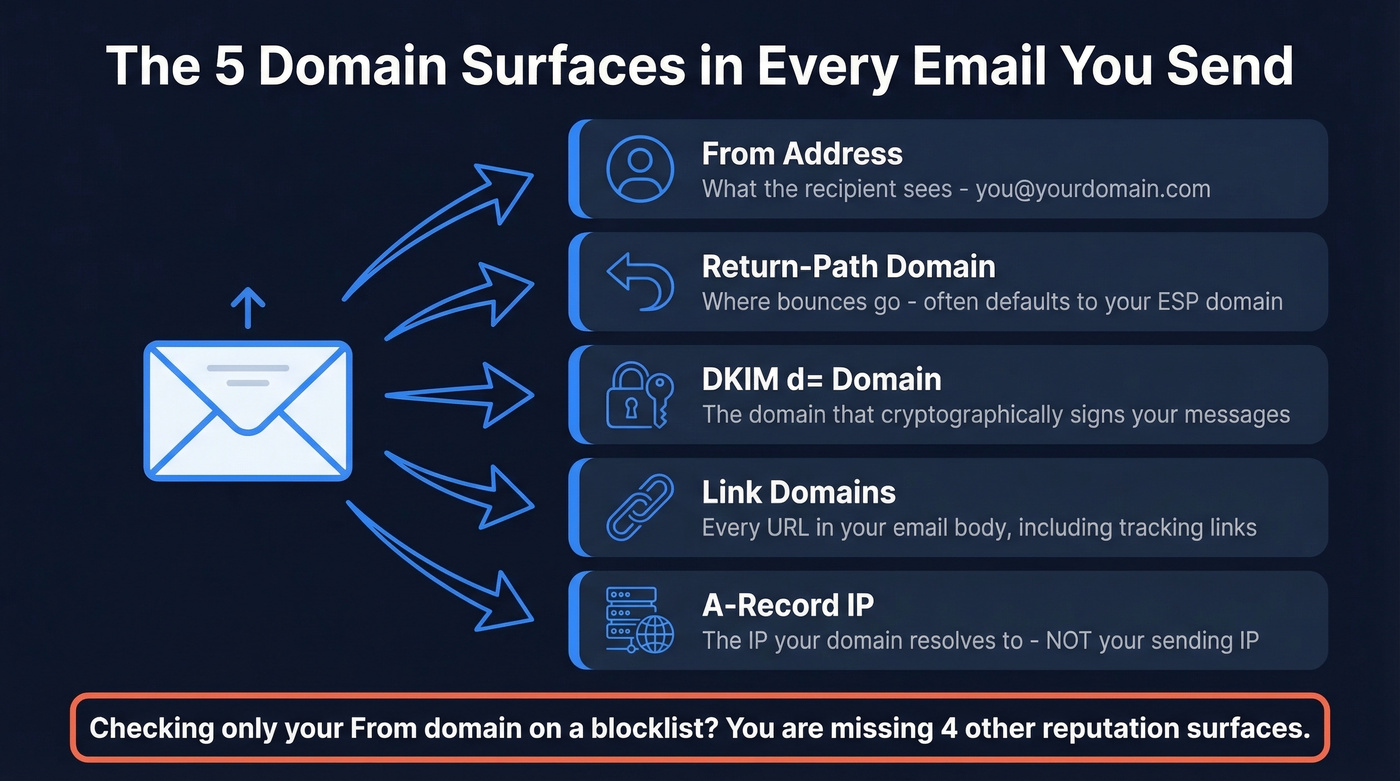 Email domain surfaces anatomy showing five reputation checkpoints