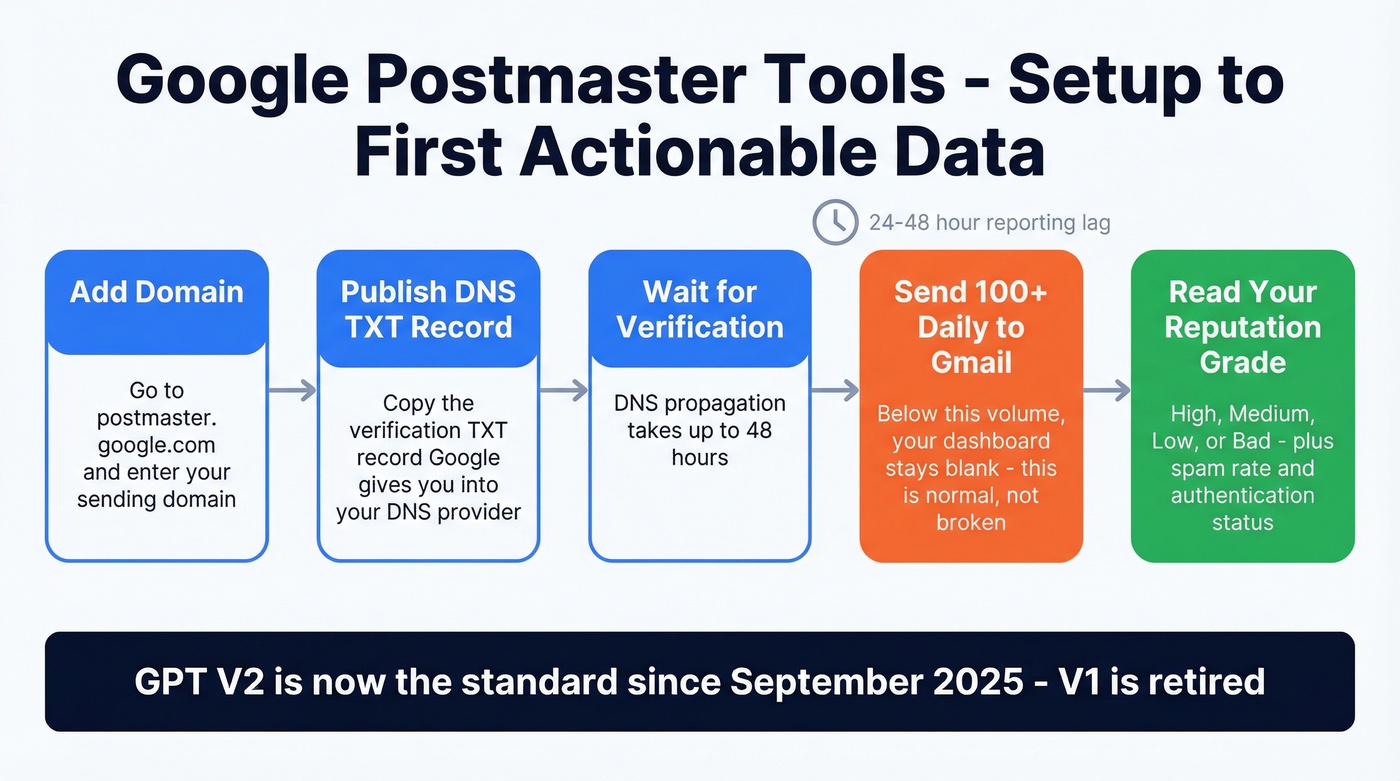 Google Postmaster Tools setup and reading workflow