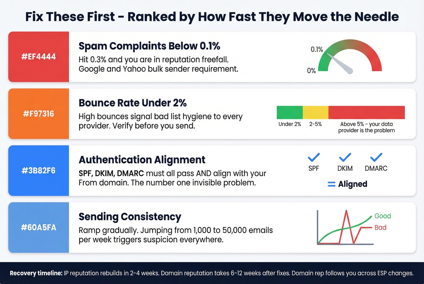 Reputation fix priority ranked by speed of impact