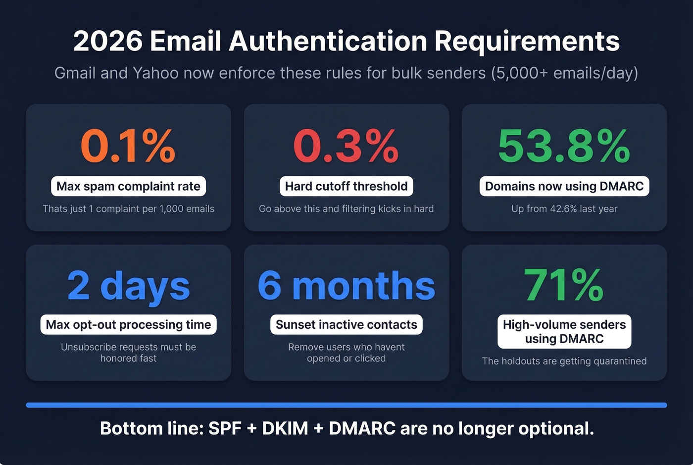 Key 2026 email authentication thresholds and stats