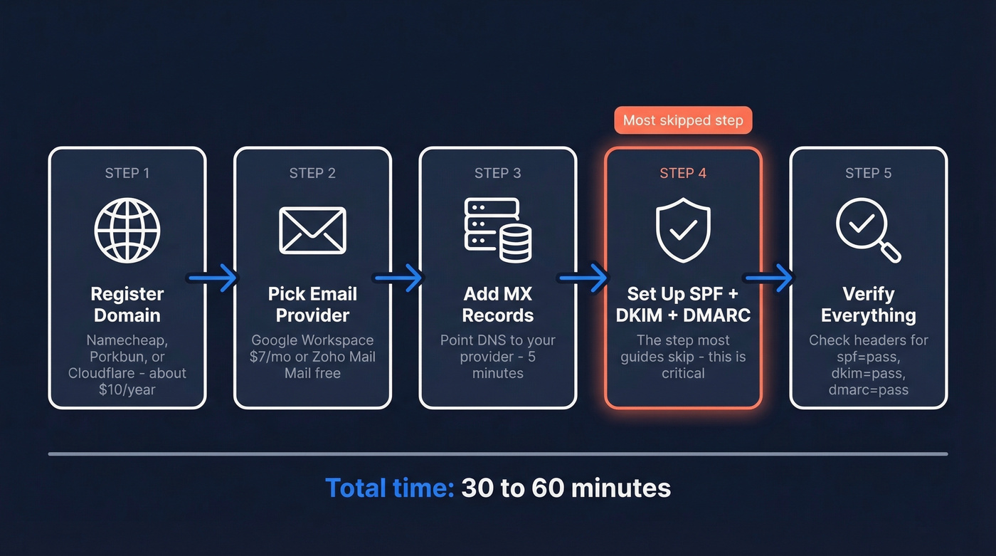 Five-step email domain setup checklist flow chart