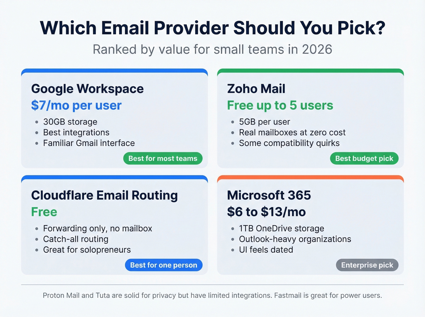 Email provider comparison grid with pricing and ratings