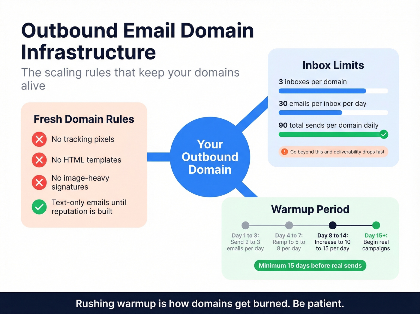 Outbound email domain infrastructure scaling rules