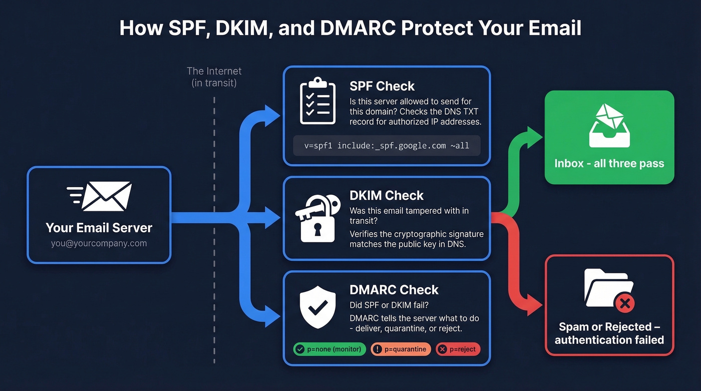 How SPF DKIM and DMARC work together diagram