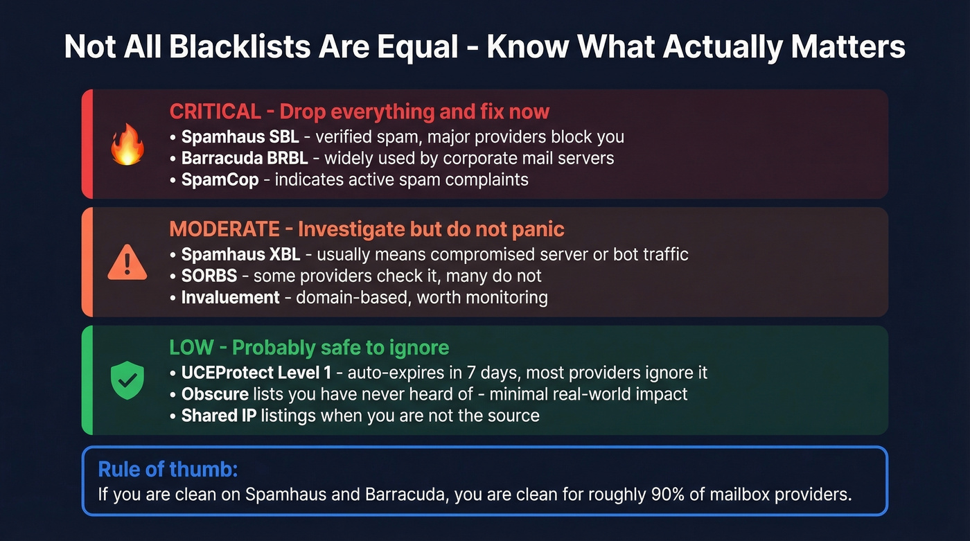 Blacklist severity tiers from critical to ignorable