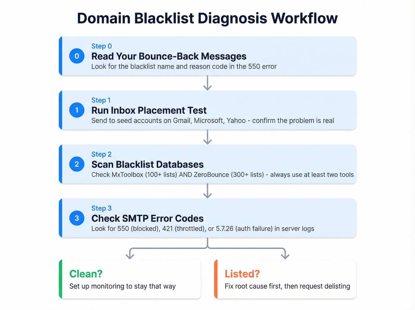 Step-by-step domain blacklist diagnosis workflow