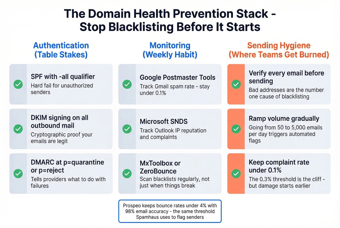 Email authentication and prevention checklist for domain health