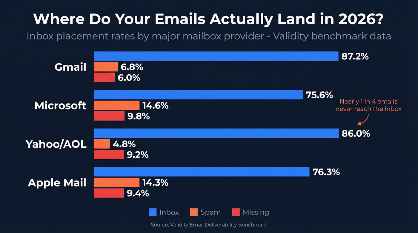 Inbox placement rates by email provider in 2026