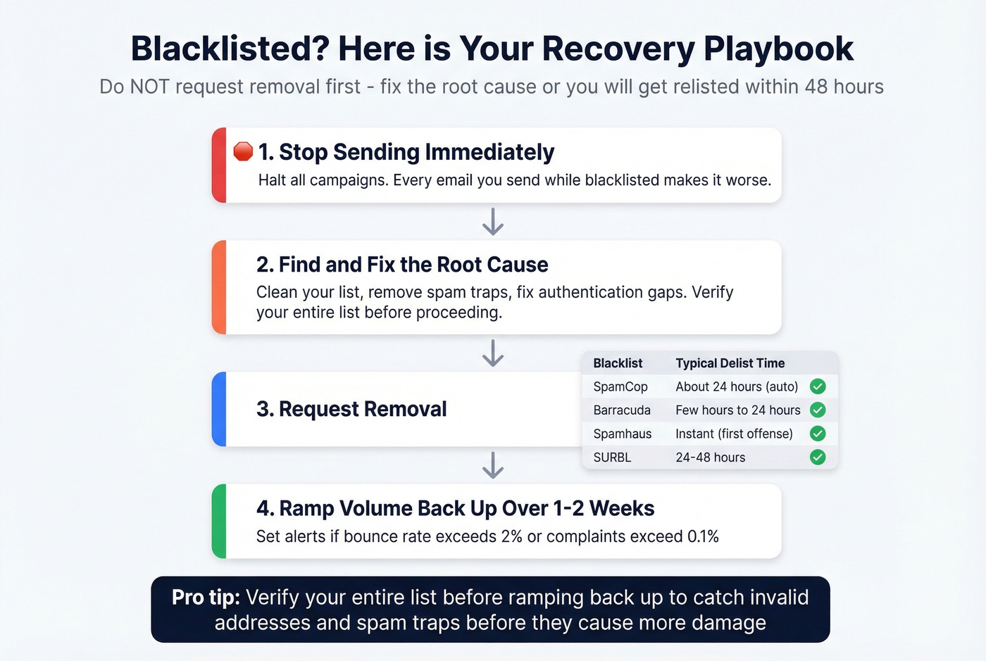 Blacklist recovery process with delist times