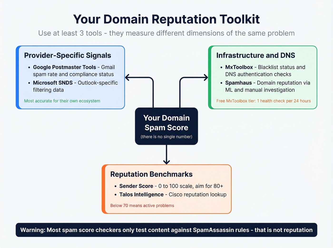 Domain reputation checking toolkit with tool categories