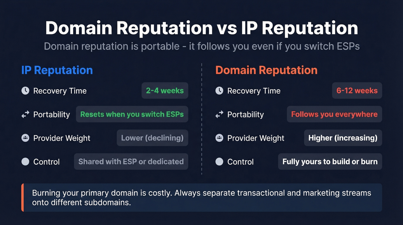 Domain vs IP reputation recovery timeline comparison