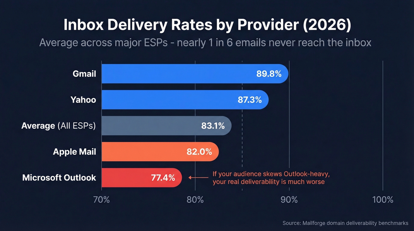 Inbox delivery rates by major email provider