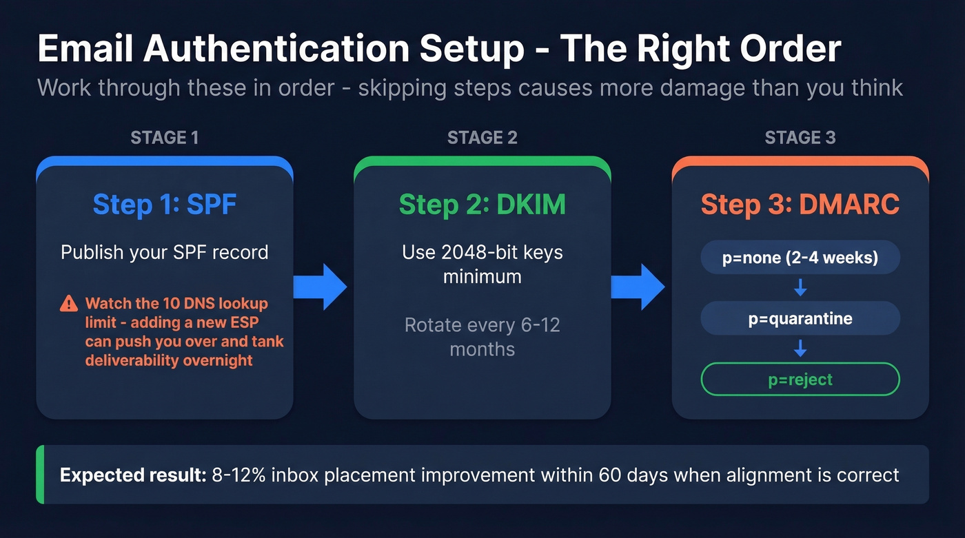 SPF DKIM DMARC authentication setup progression flow