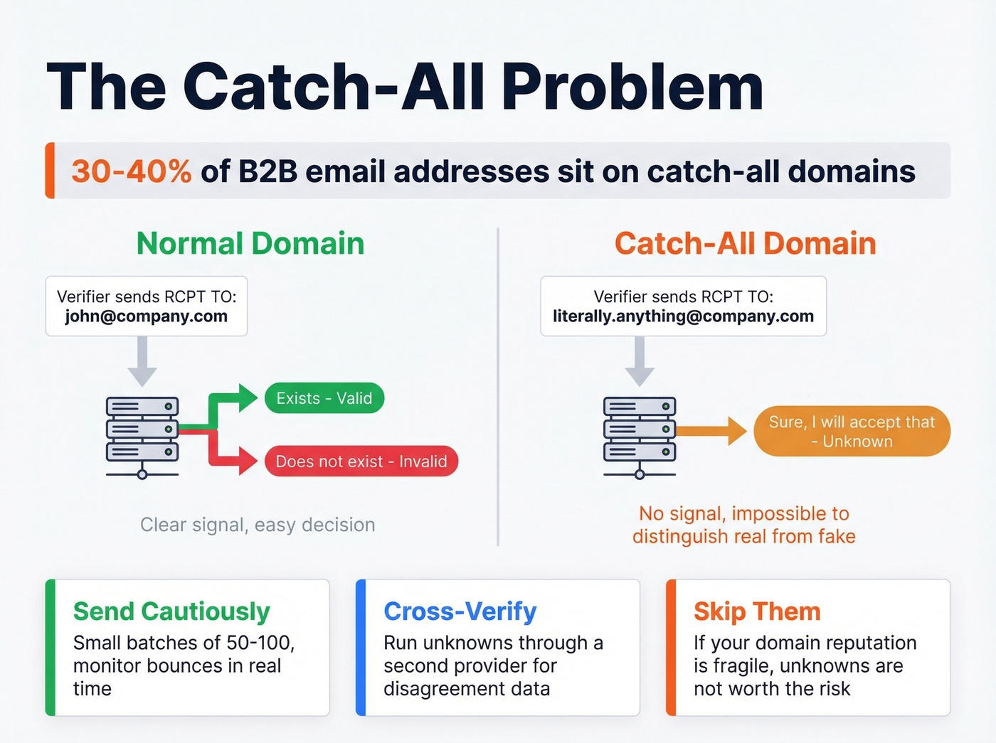 Catch-all domain problem explained with decision tree