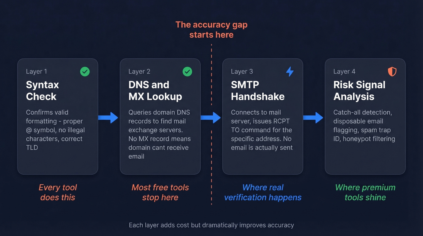 Four-layer email domain validation process flow chart