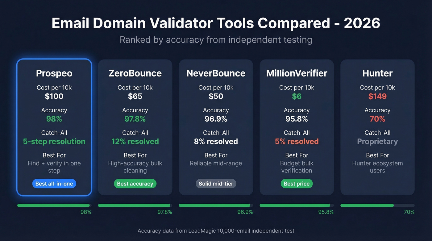 Top email domain validator tools compared for 2026