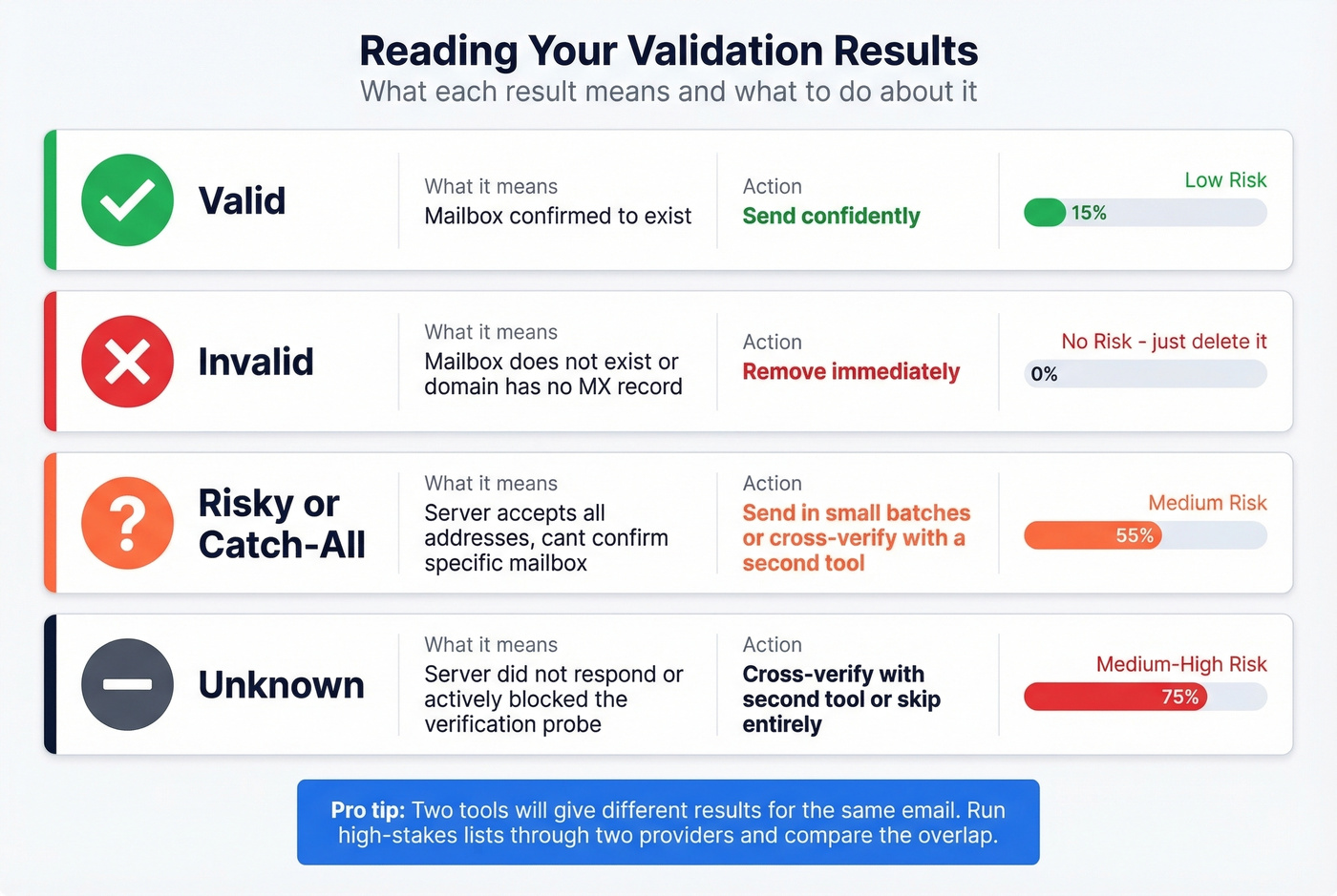 Email validation result types with risk levels and actions