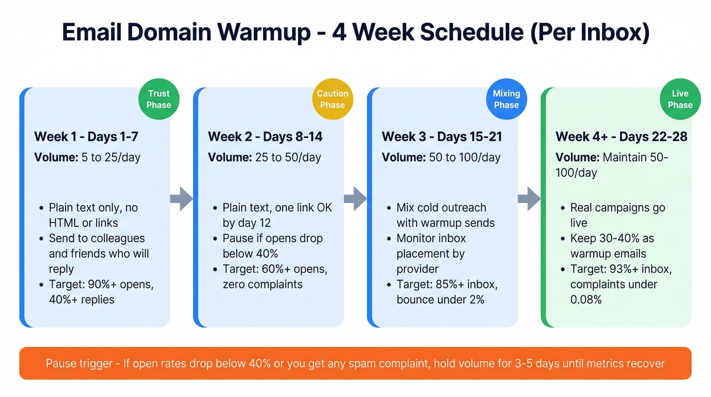 Four-week email domain warmup schedule with daily volumes and milestones