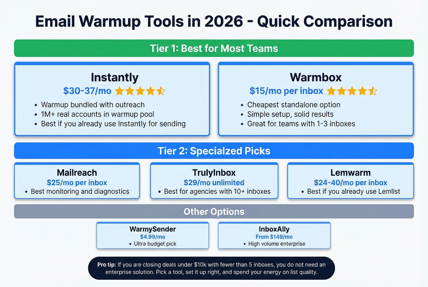 Warmup tool comparison matrix with pricing and use cases