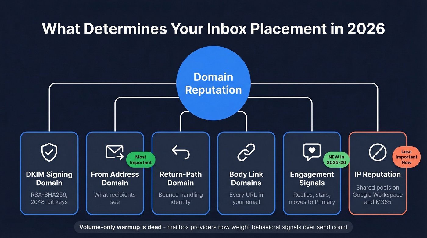 Domain reputation factors that determine inbox placement