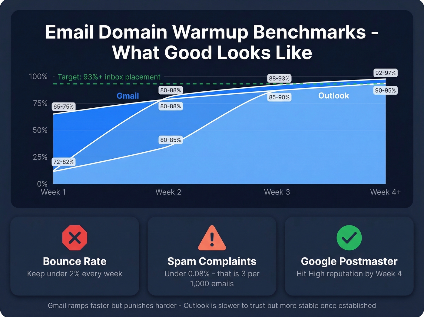 Warmup benchmark progression chart showing inbox placement over four weeks