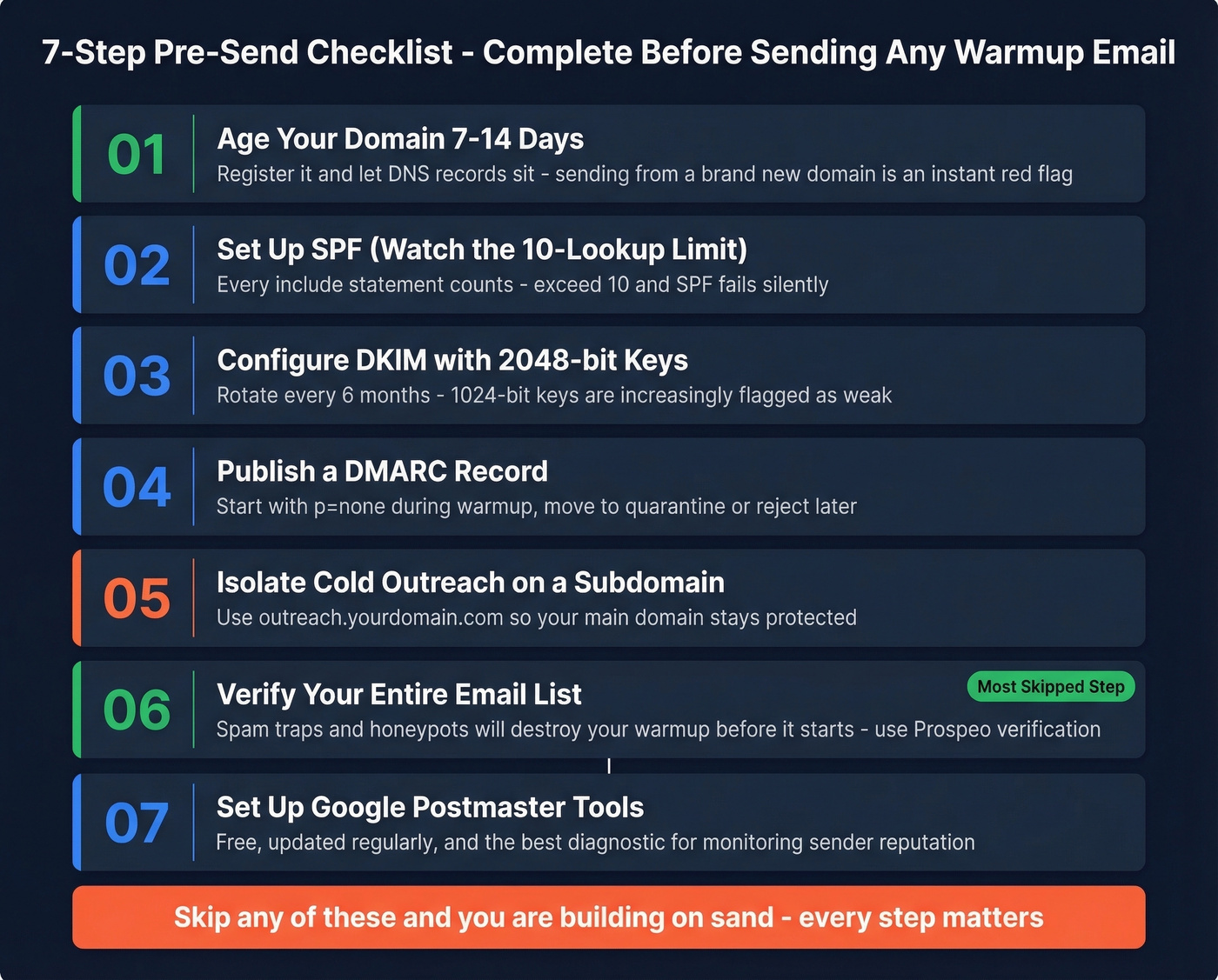 Seven-step pre-send checklist before starting email domain warmup