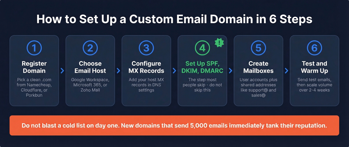 Six-step custom email domain setup process flow chart