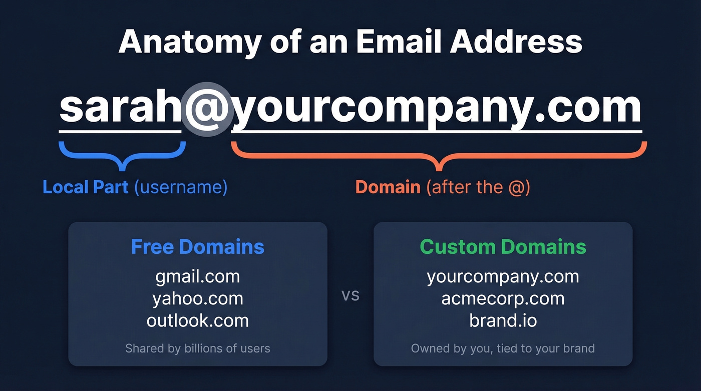 Anatomy of an email address showing local part and domain
