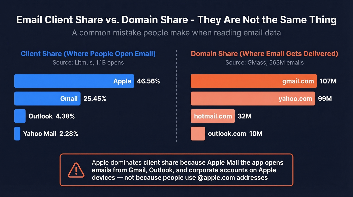 Side-by-side comparison of email client share vs domain share