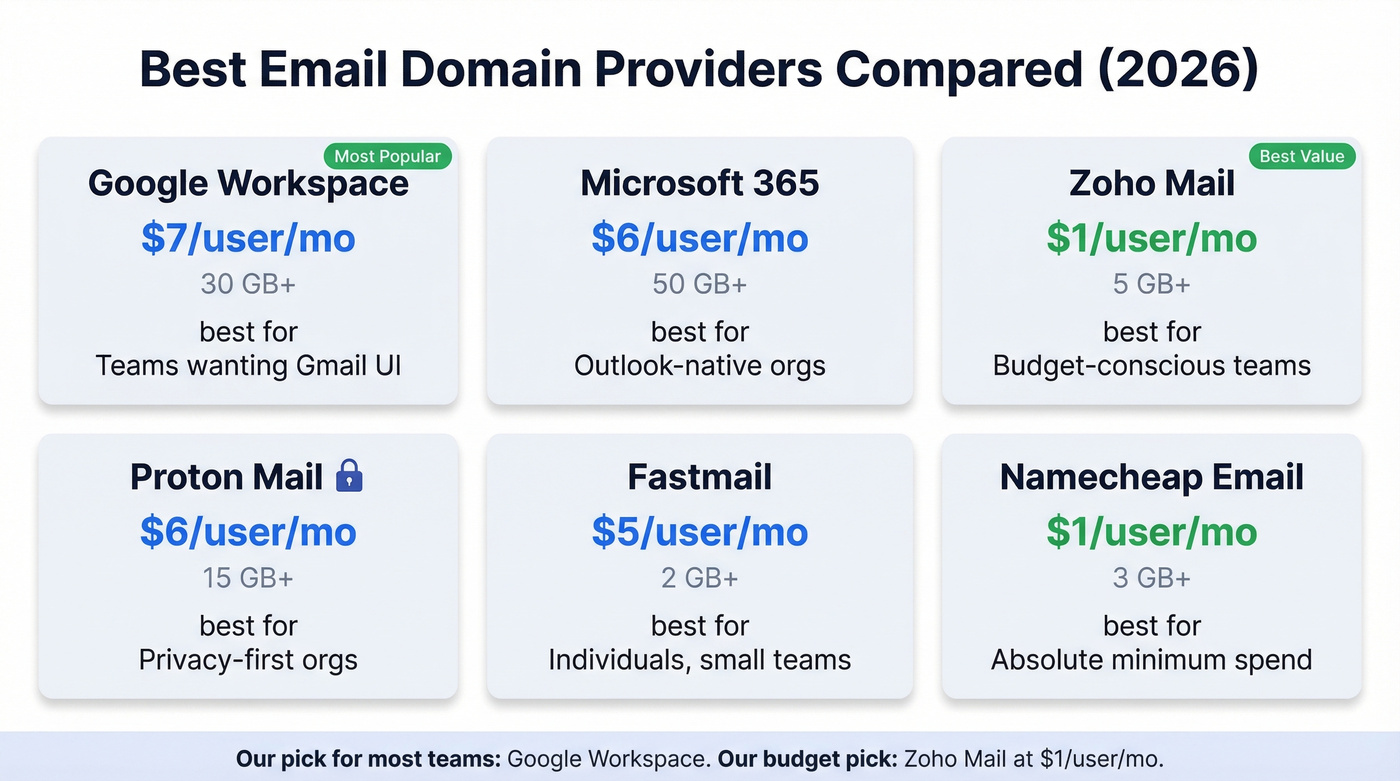 Email domain provider comparison cards with pricing and features