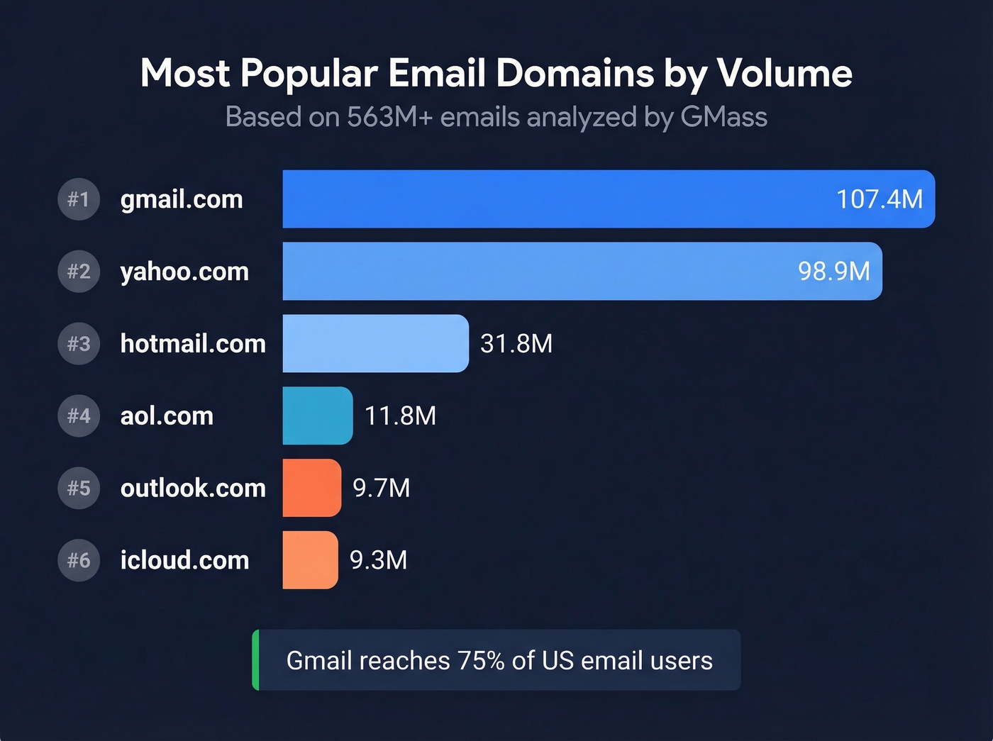 Horizontal bar chart of top email domains by volume