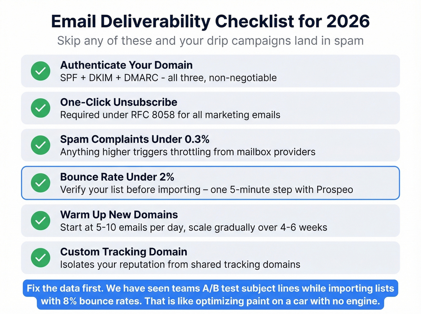 Deliverability checklist for email drip campaign compliance