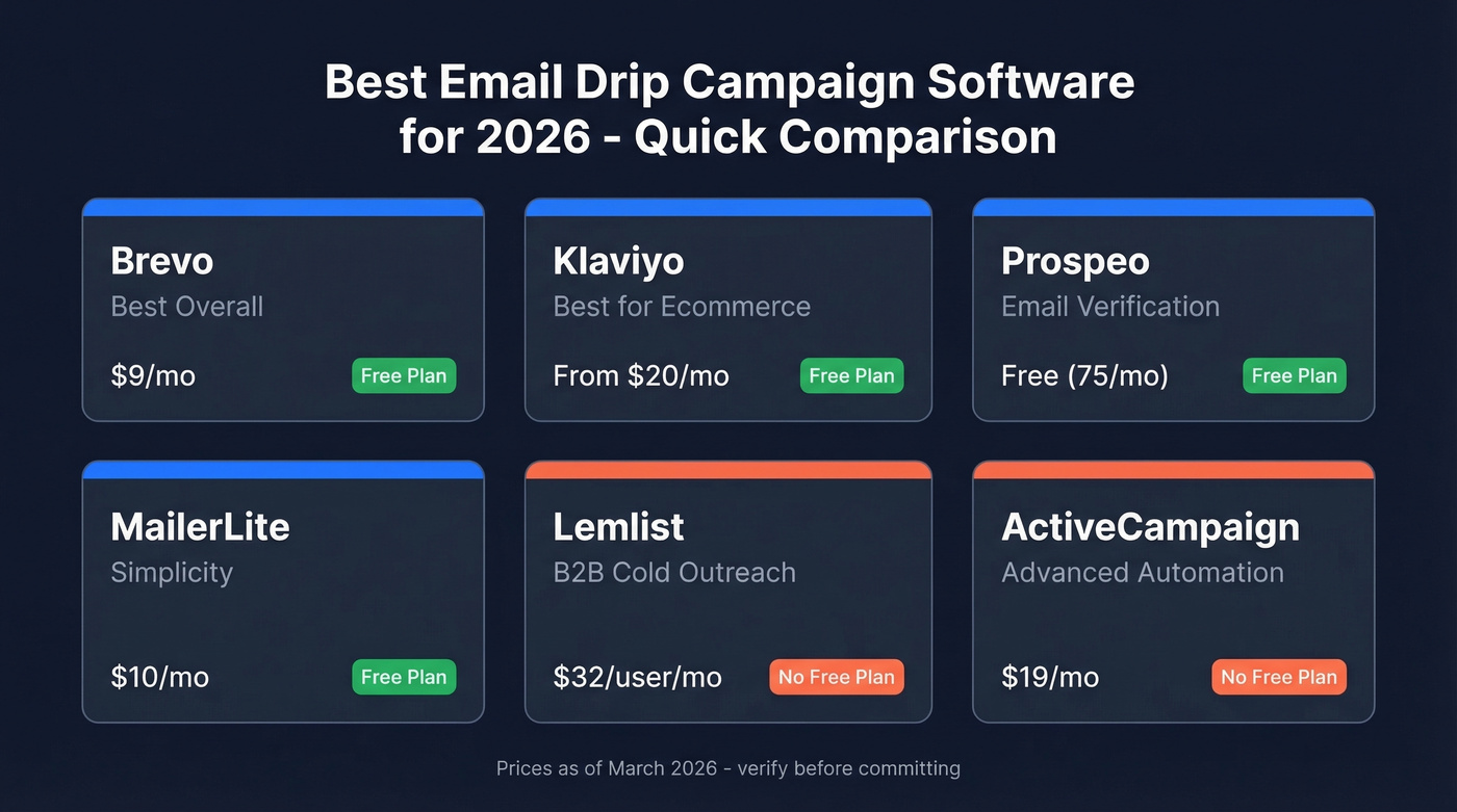Visual comparison of top 6 email drip campaign tools