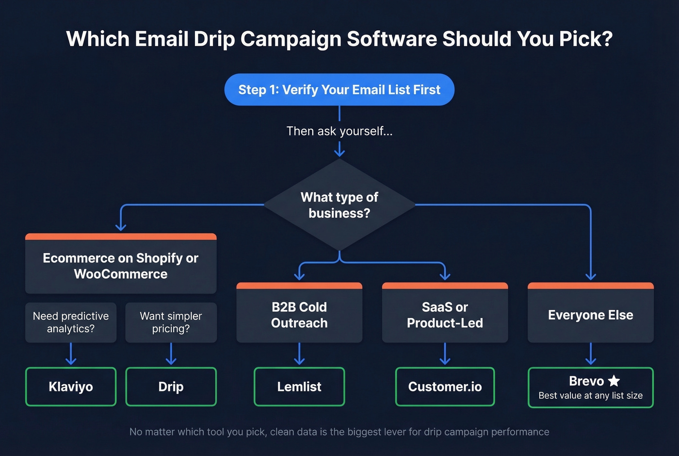 Decision tree for choosing the right drip campaign platform