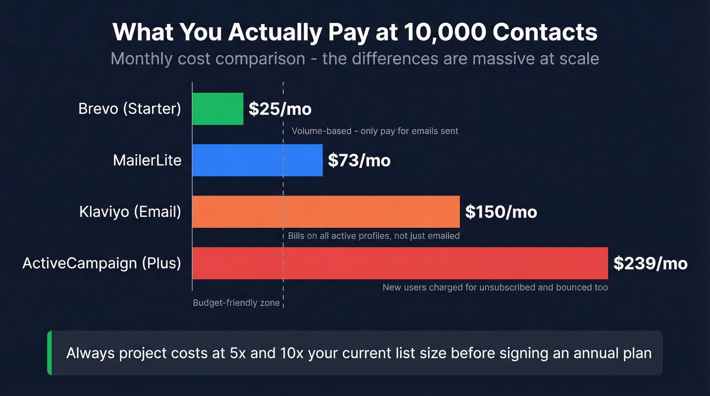 Bar chart showing pricing at 10K contacts across platforms