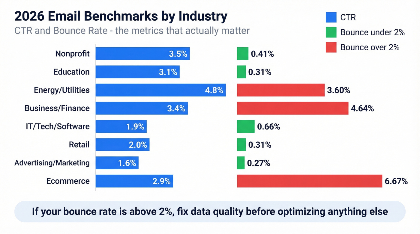 Industry benchmark comparison chart for email CTR and bounce rates