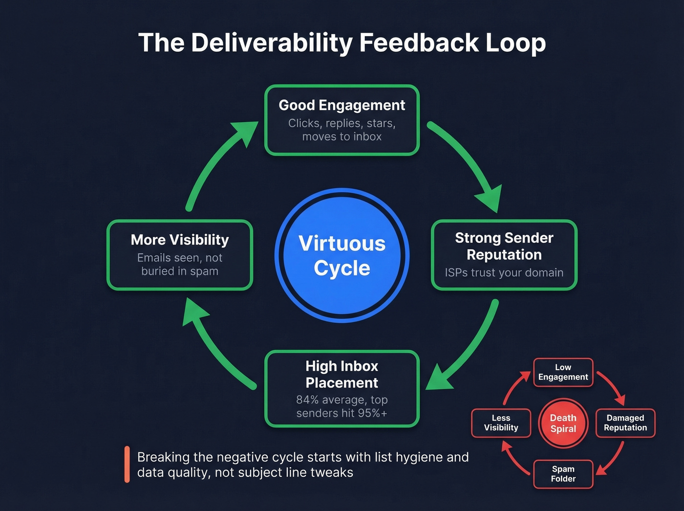 Deliverability feedback loop showing engagement and reputation cycle