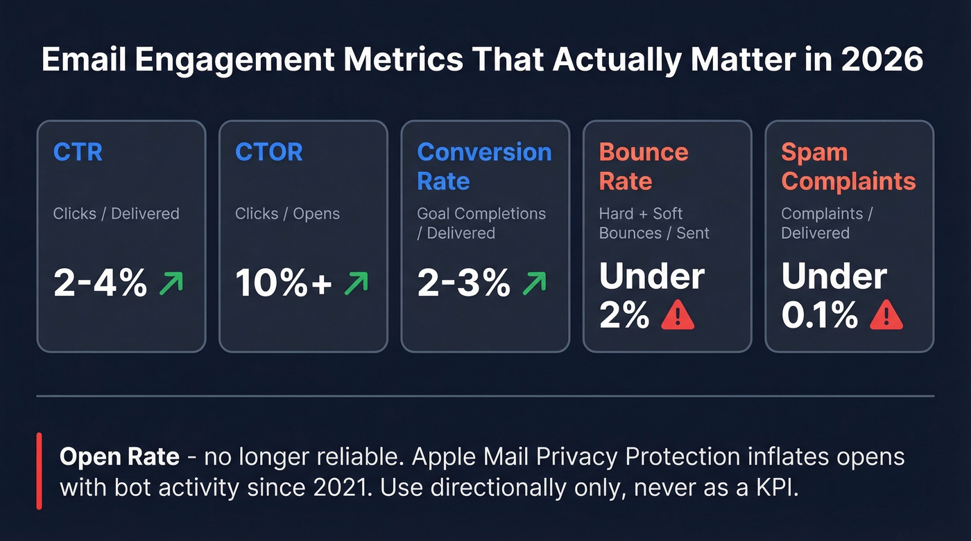 Email engagement metrics dashboard with healthy ranges