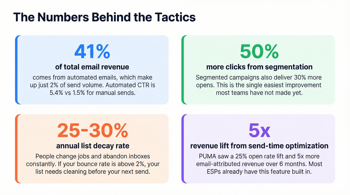 Key stats behind the top email engagement tactics