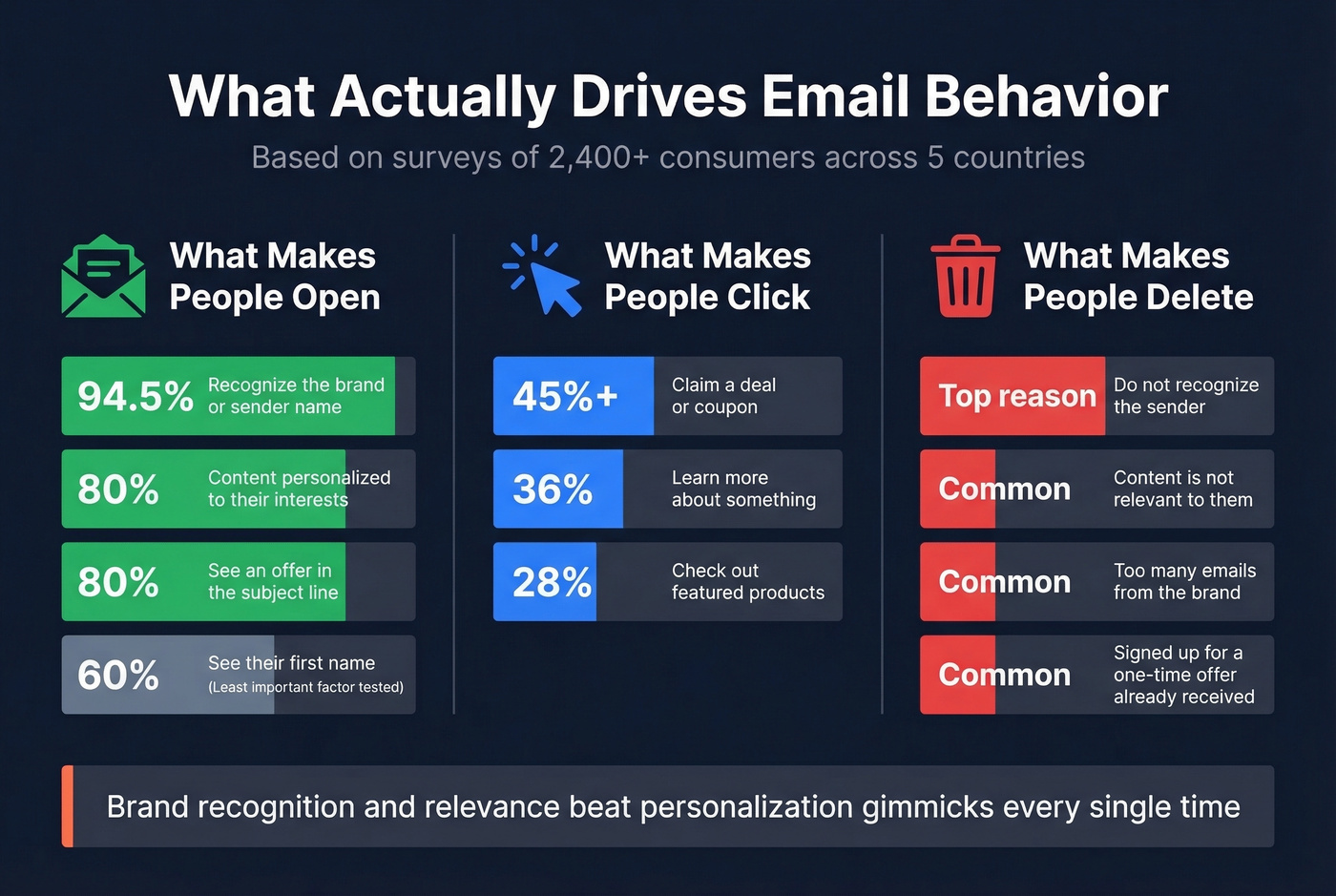 Consumer behavior stats for email opens clicks and deletes