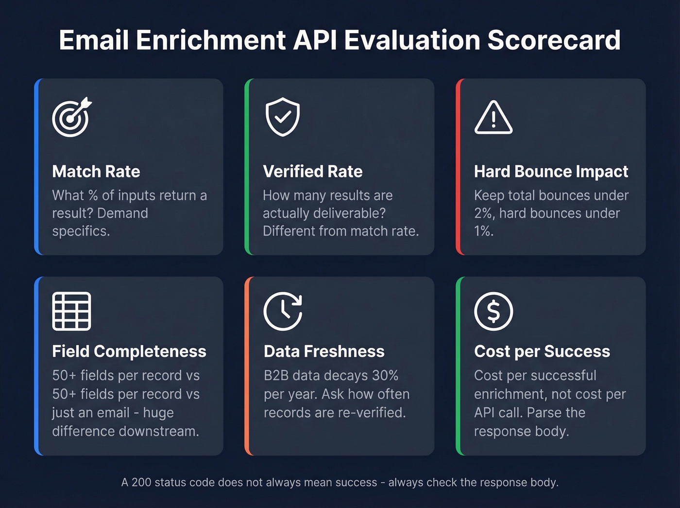 Email enrichment API evaluation scorecard with six key metrics