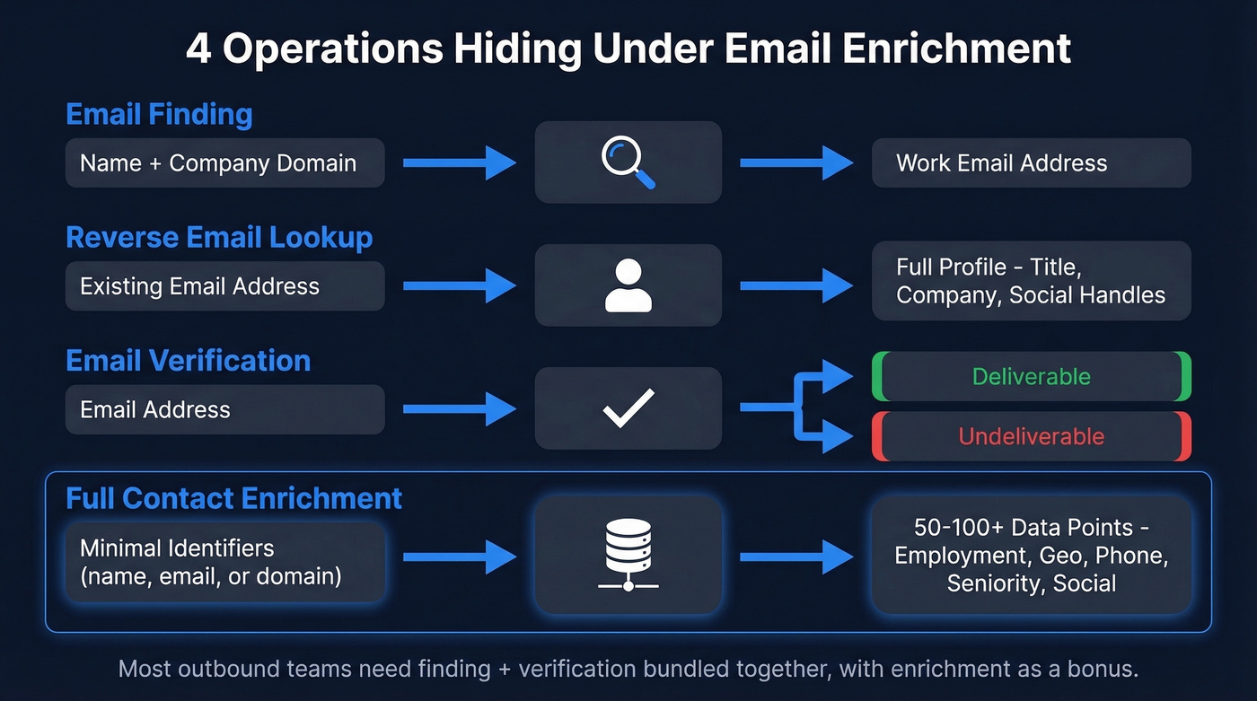 Four types of email enrichment API operations explained visually