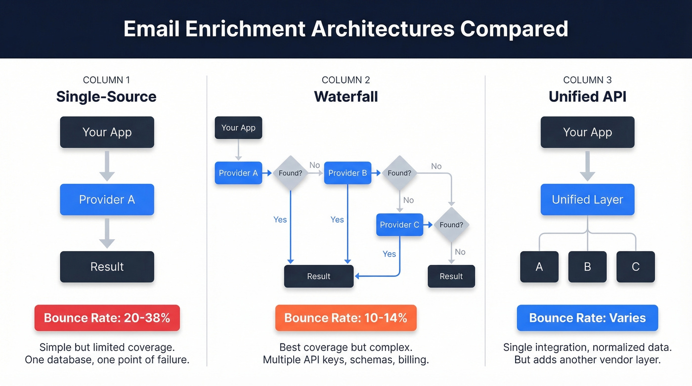 Single-source vs waterfall vs unified API architecture comparison
