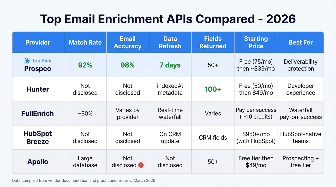 Head-to-head comparison of top email enrichment APIs in 2026