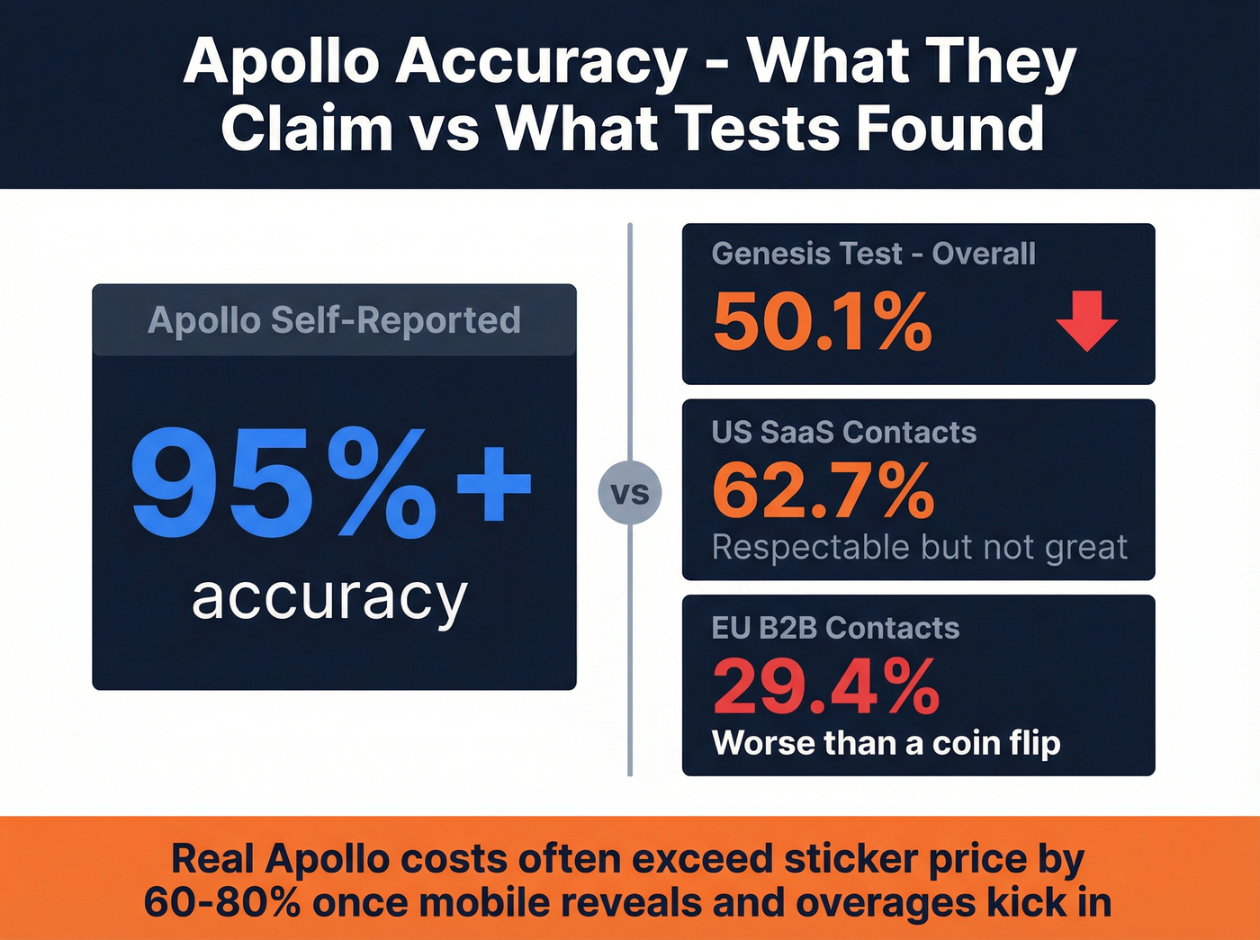 Apollo accuracy breakdown showing US vs EU performance gap