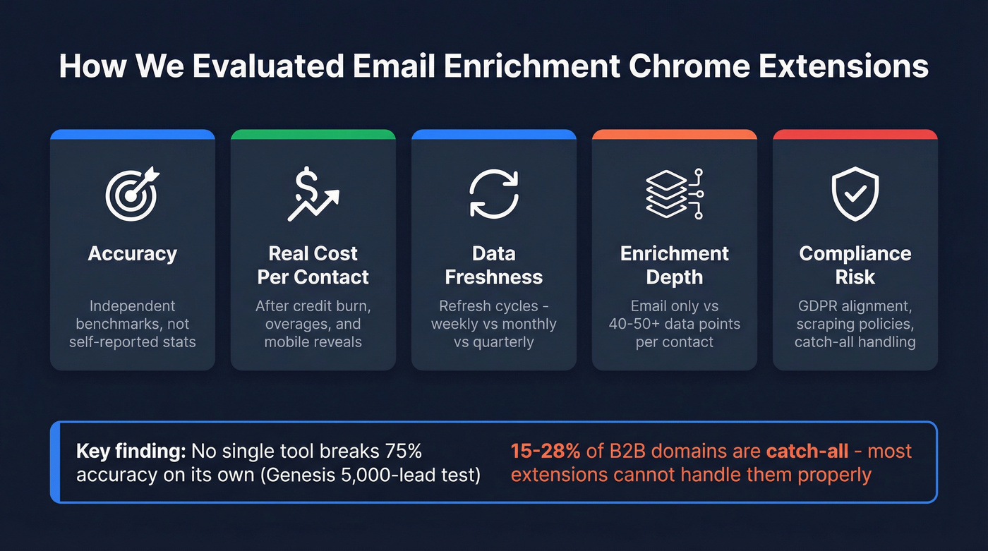 Evaluation framework for email enrichment Chrome extensions
