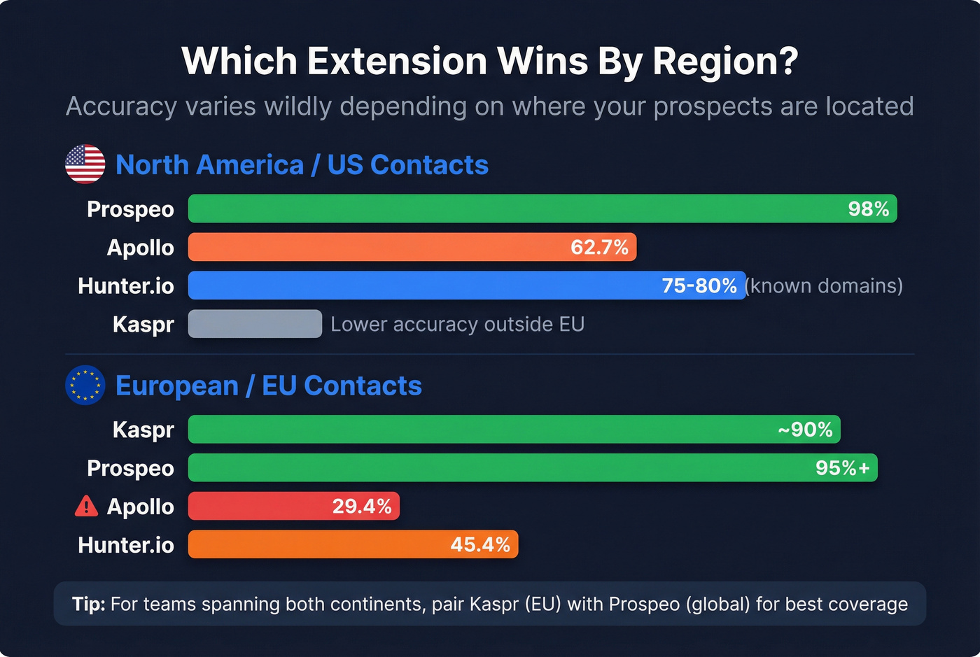 Regional accuracy comparison across top email enrichment extensions