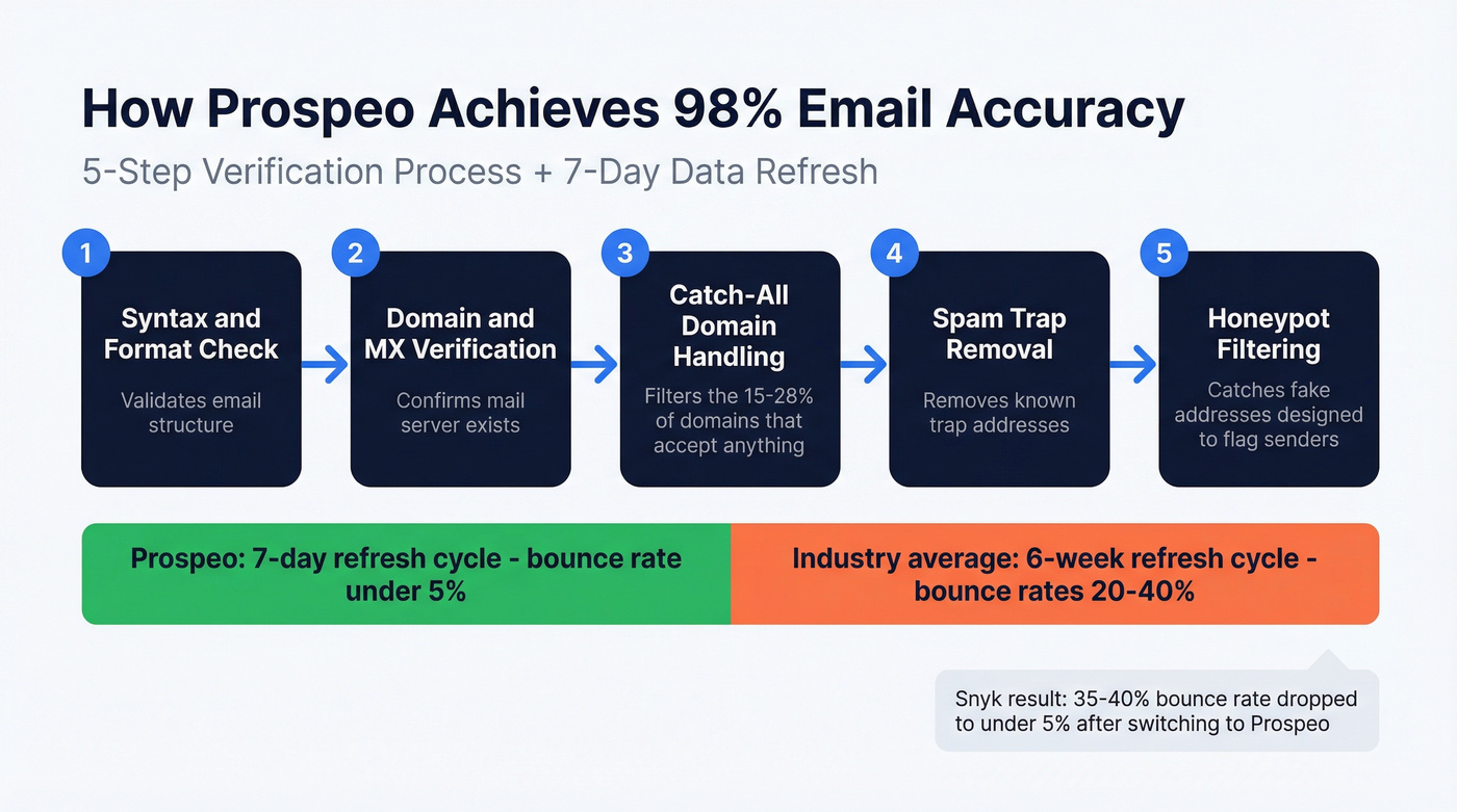 Prospeo 5-step email verification process and data refresh cycle