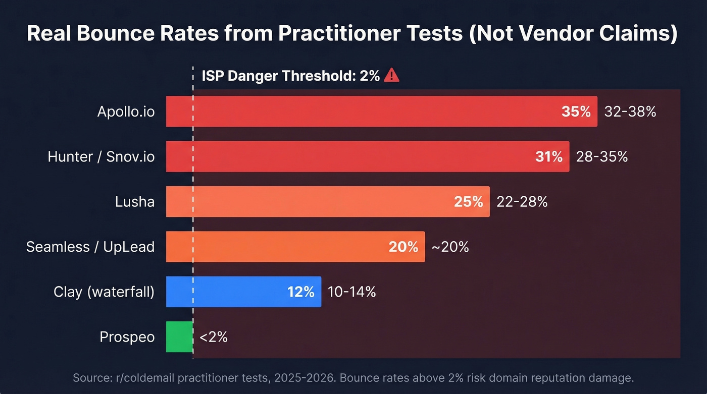 Bounce rate comparison chart across email enrichment tools