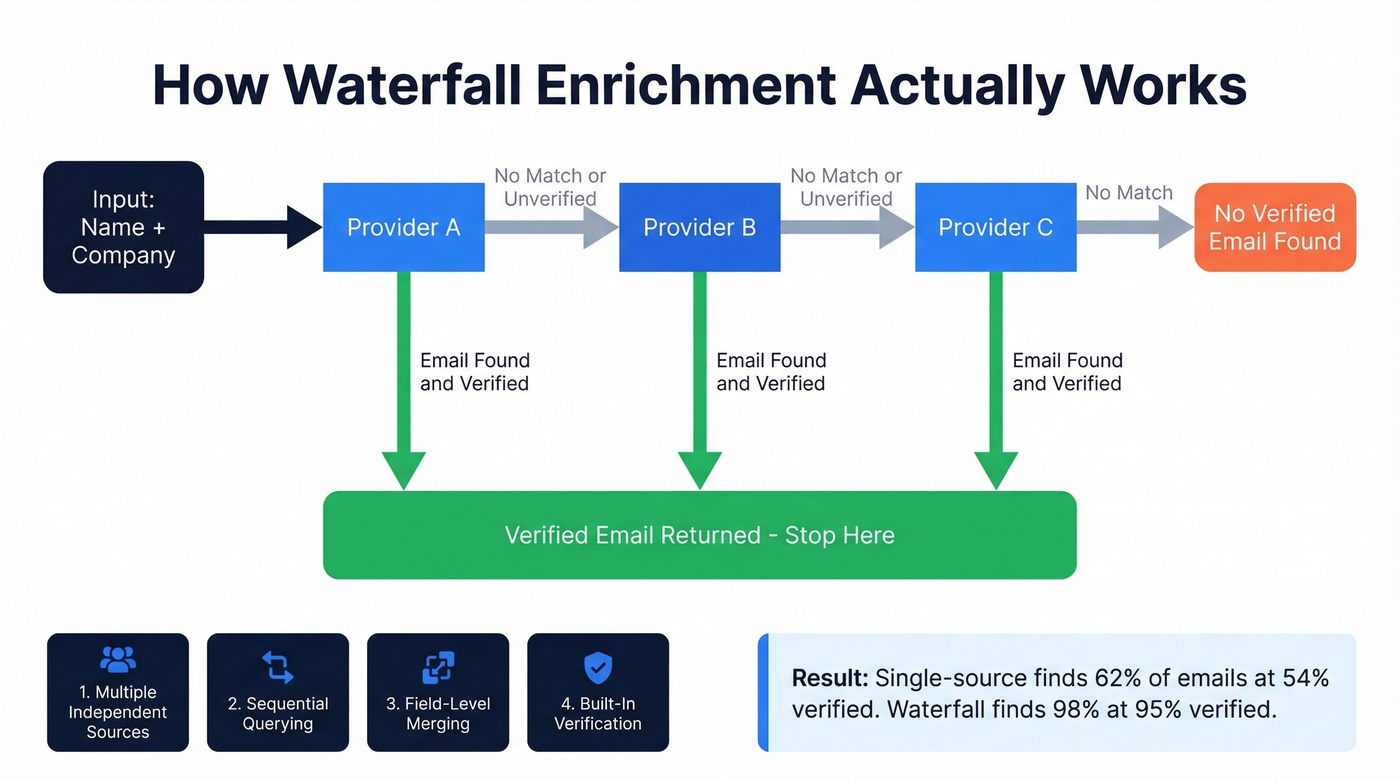 Waterfall enrichment sequential query flow diagram